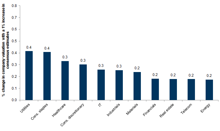 8. How story affects companies' valuations, by industry. Data available on request.