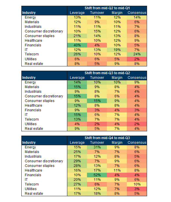 9. The estimated effect of a change in each factor on price-to-book ratios by industry. Data available on request.