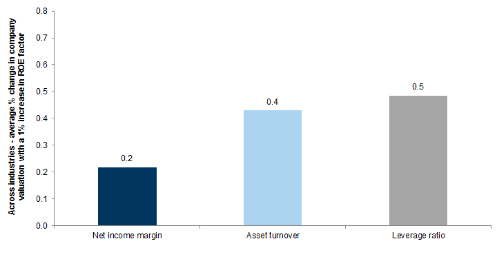 1. Across industries, the market tends to pay the most for incremental improvements in leverage. Data available on request.