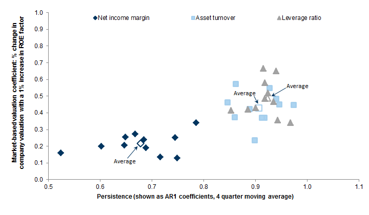 2. Relationship between market-based valuation coefficients and persistence. Data available on request.