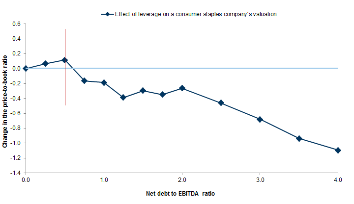 3. The nonlinear effect of leverage on company valuation in consumer staples. Data available on request.