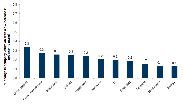 4. How an increase in net income margin affects companies' valuations, by industry. Data available on request.