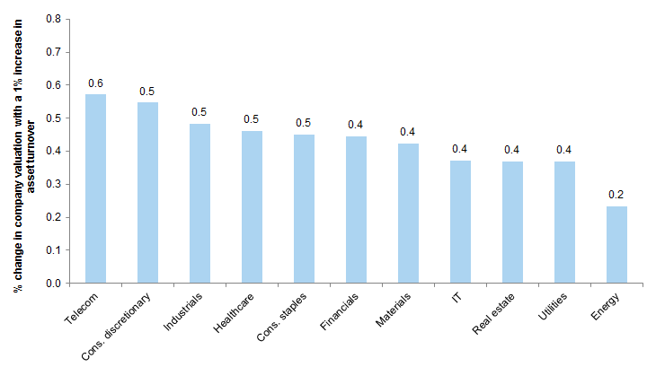 5. How an increase in asset turnover affects companies' valuations, by industry. Data available on request.