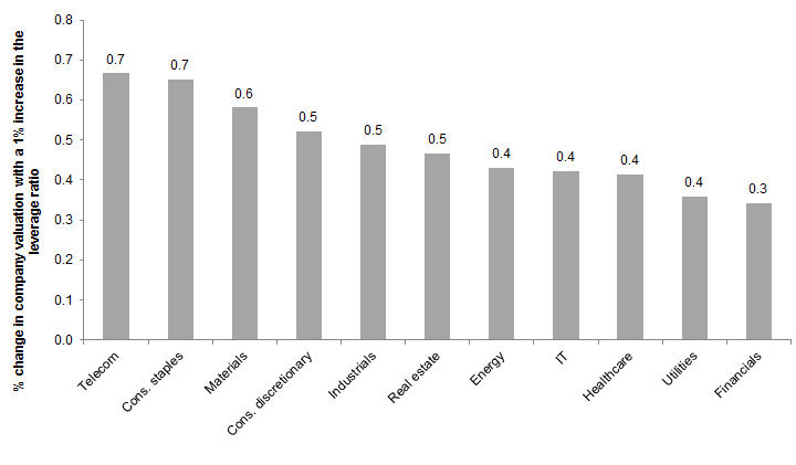 6. How an increase in the leverage ratio affects companies' valuations, by industry. Data available on request.
