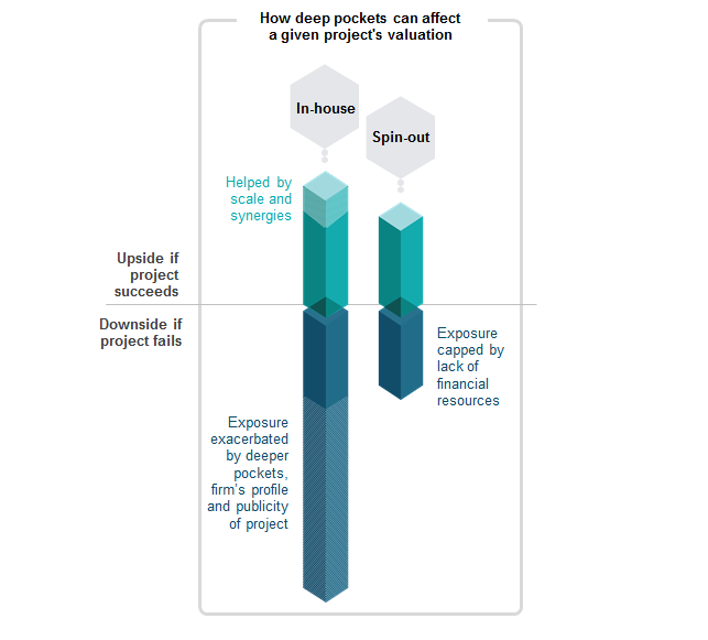 10. An illustration of how deep pocket risk can affect a project's valuation. Data available on request.