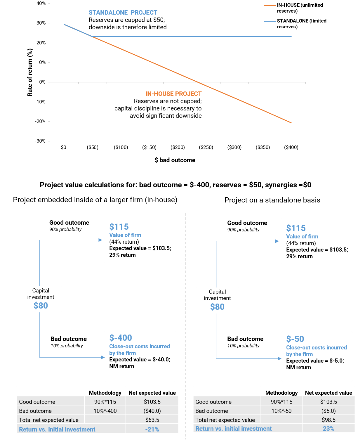 11. The effect of deep pockets on a project's returns. Data available on request.