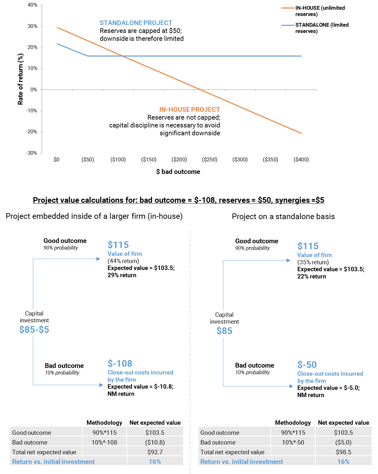 12. The extent of the downside risk dictates whether a project should be addressed in-house or on a standalone basis. Data available on request.