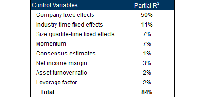 14. Partial R2 of different control variables in the model. Data available on request.