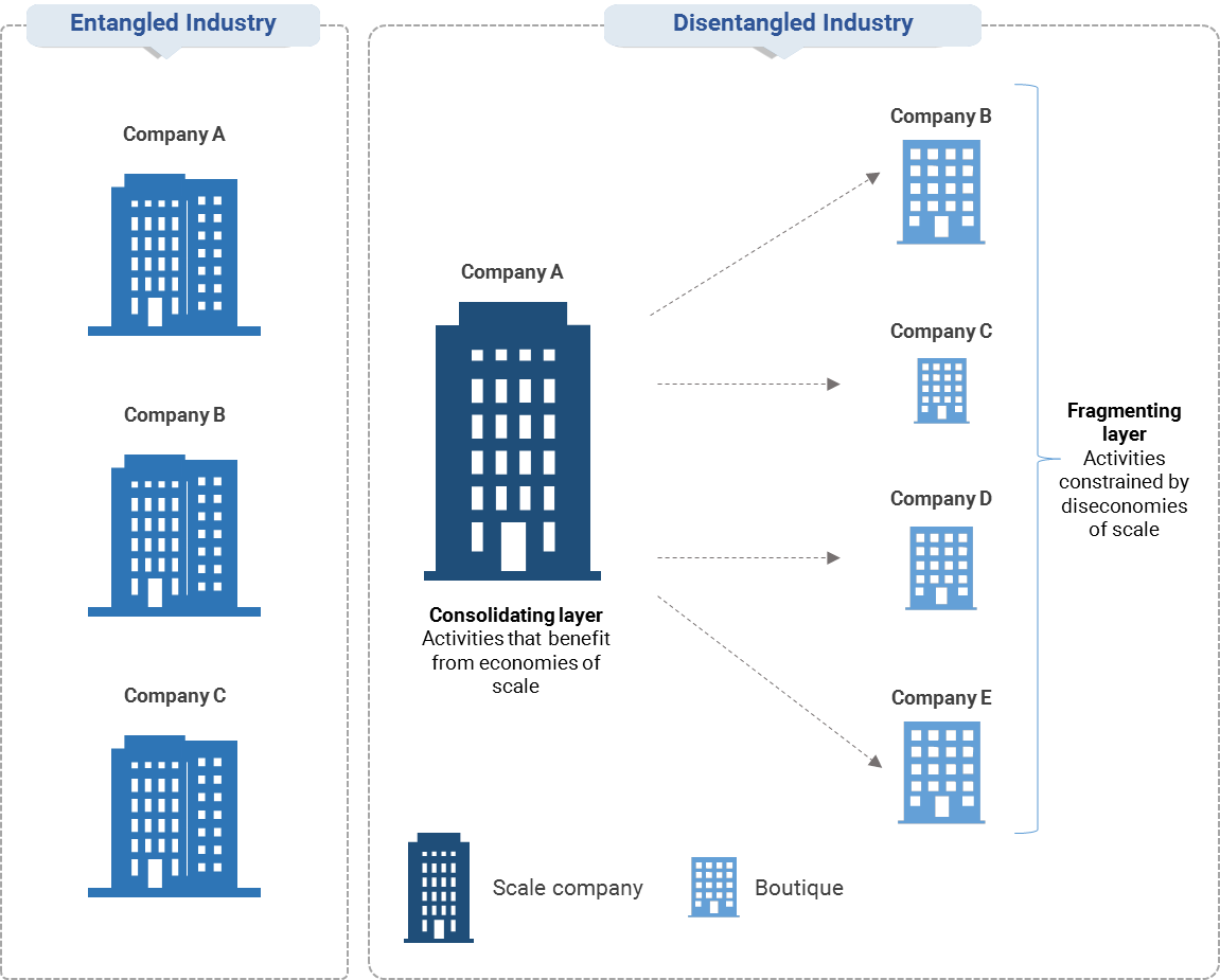 1. How firm-level disentanglement ultimately reshapes industries. Data available on request.