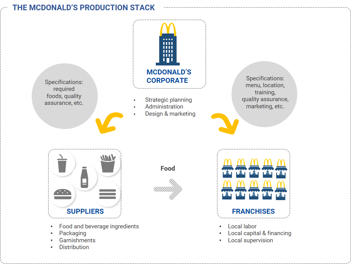 2. The McDonald's production stack demonstrates the benefits of disentanglement. Data available on request.