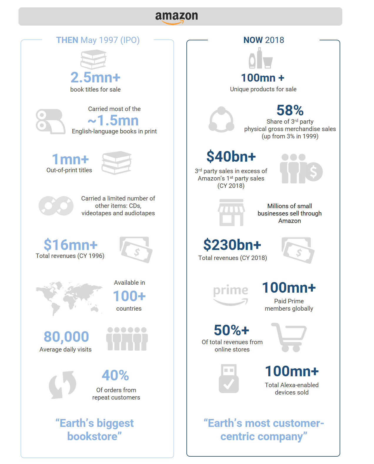 8. Amazon's e-commerce business, 1997 and 2018. Data available on request.