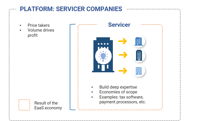 9. Servicers are the intellectual capital version of Platform companies. Data available on request.