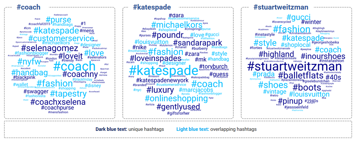 16. Understanding communities through word clouds: #coach, #katespade, #stuartweitzman. Data available on request.