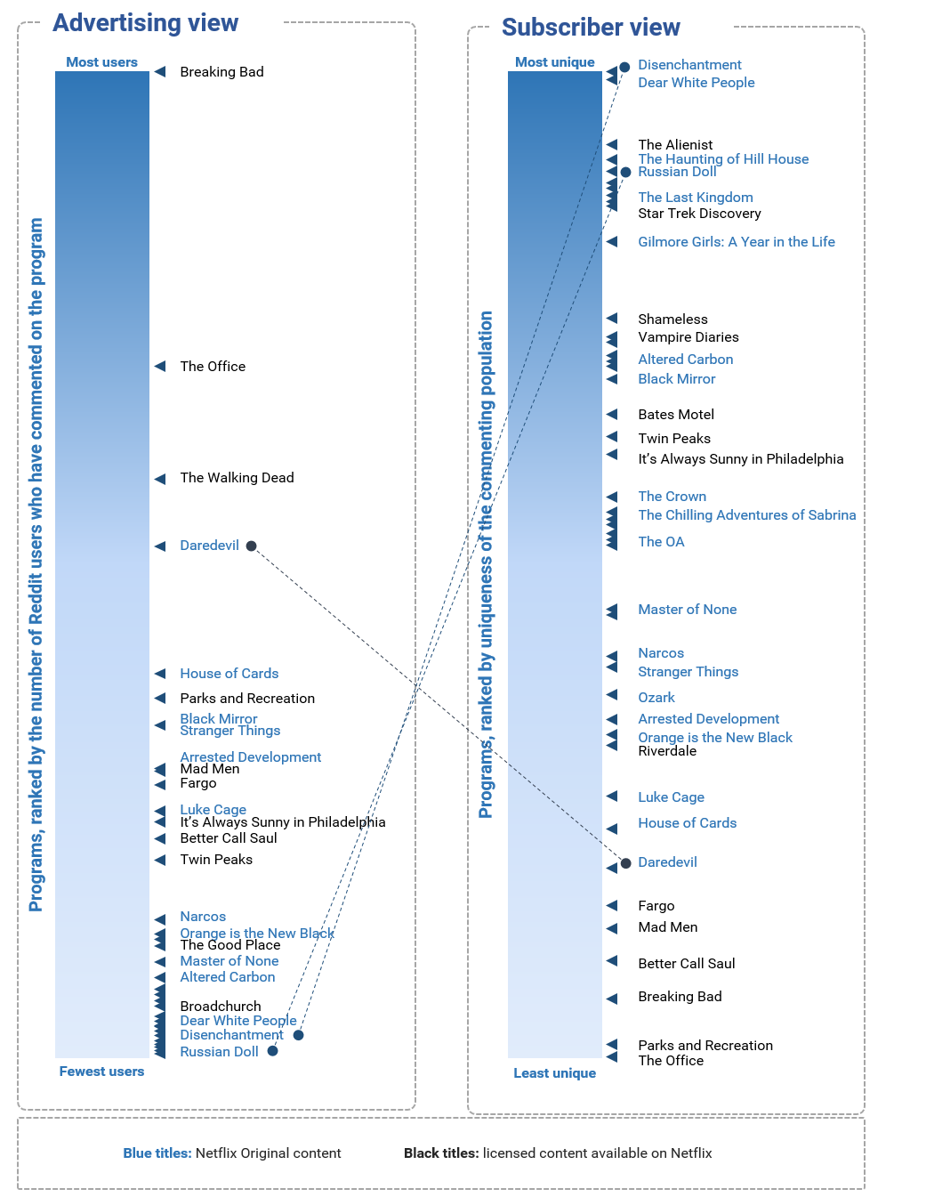 13. A comparison of the advertising and subscriber views of programming. Data available on request.