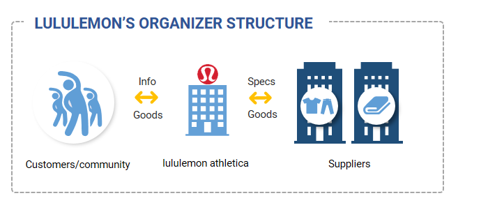 15. Lululemon’s Organizer business model. Data available on request.