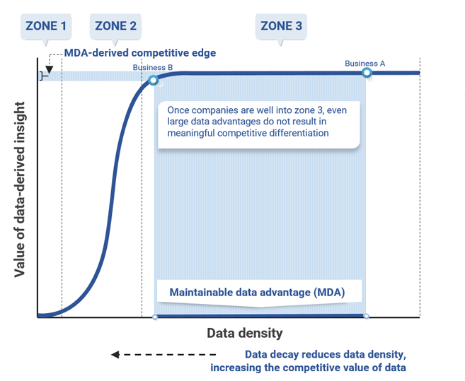 19. In zone 3, there is little competitive differentiation between businesses regardless of the maintainable data advantage (MDA). Data available on request.