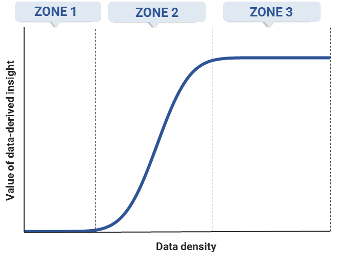 17. The learning curve: the potential value of data (PVD) as a function of the amount of usable data a business possesses. Data available on request.
