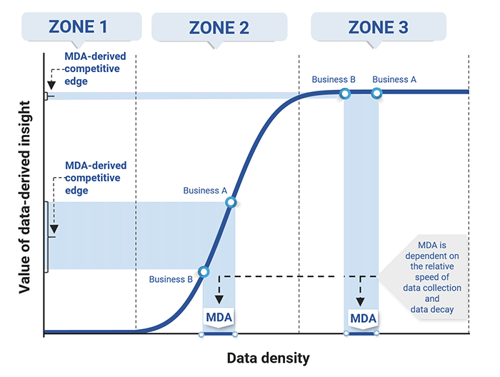18. The value of a maintainable data advantage (MDA) differs significantly by zone. Data available on request.
