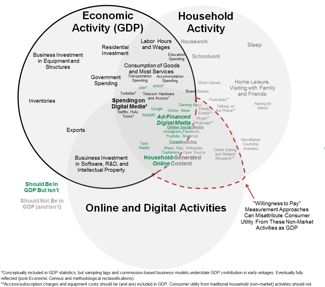 10. Much of This Missing Nominal Growth Occurs in the Nexus of the Economic, Household, and Digital Spheres (Some of Which Is Already Counted in Gross Domestic Income). Data available on request.