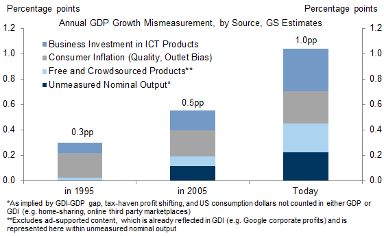 11. Across Four Sources of Measurement Error, We Estimate GDP Growth Is Understated by 1.0pp Today, Double the Bias in 2005. Data available on request.