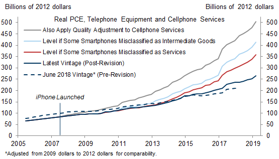 Smartphones Still Represent $100bn-$225bn of Missing Real Consumption. Data available on request.