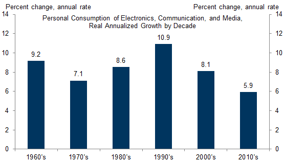 2. ...Yet as Currently Measured, Tech-Intensive Consumption Growth Has Actually Slowed. Data available on request.