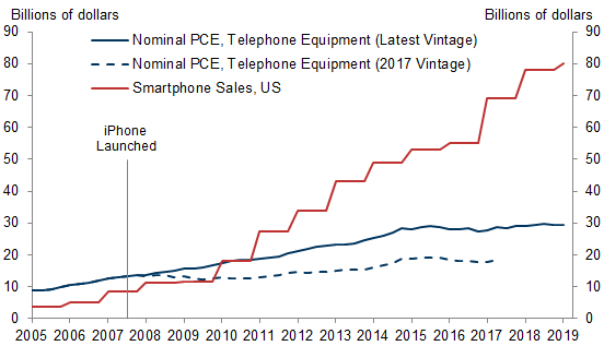3. Revisions Moving in Right Direction (but More to Come). Data available on request.