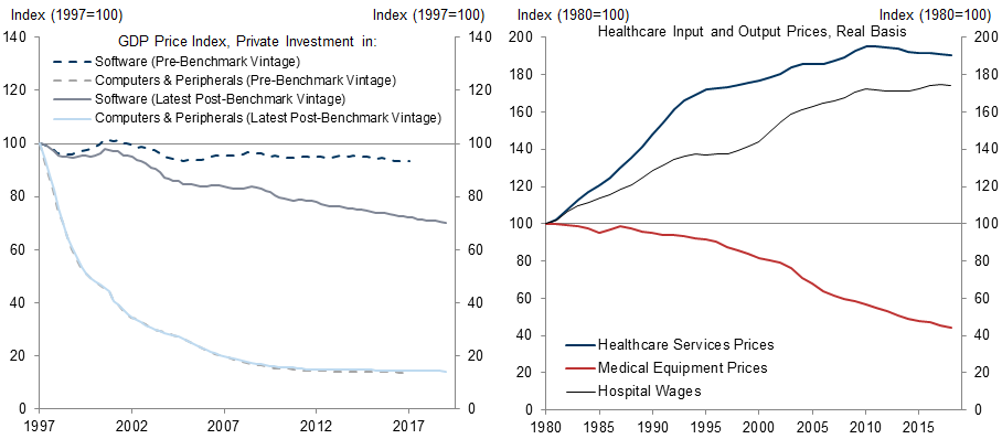 4. Despite Methodological Improvements, Price Mismeasurement Remains an Important Issue. Data available on request.