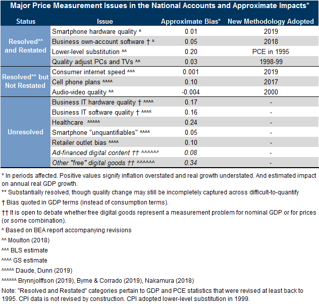 5. Inflation Measurement: What’s Changed, and What Hasn’t?. Data available on request.
