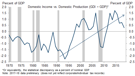 6. Domestically Produced Income Has Grown More Quickly than GDP Since the Mid-1990s. Data available on request.