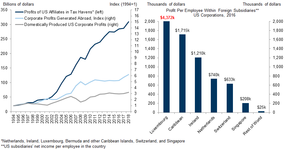 7. Windfall Profits in Tax-Haven Countries Likely Represent Another $200bn of Missing US GDP. Data available on request.