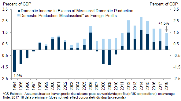8. GDP-Accounting Approach Alone Suggests Nominal Growth Understated by 0.10-0.15pp/year. Data available on request.