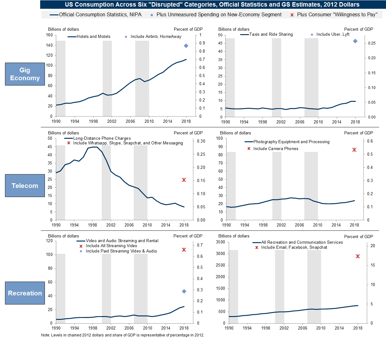 9. Economic Services Once Provided by Phone Companies and Travel Agents Are Now Consumed for Free Online; Gig Economy Also Likely Understated. Data available on request.