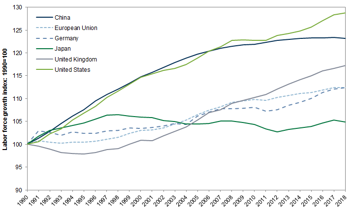 1. Labor force growth in the world's major economies. Data available on request.