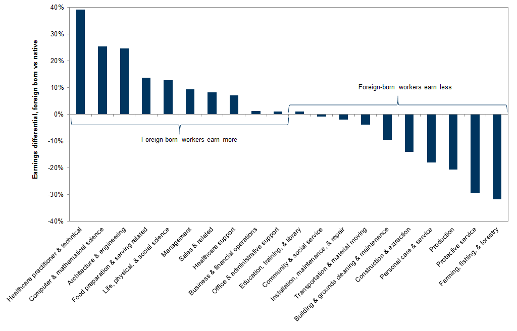 10. Earnings differential between foreign-born and native workers. Data available on request.