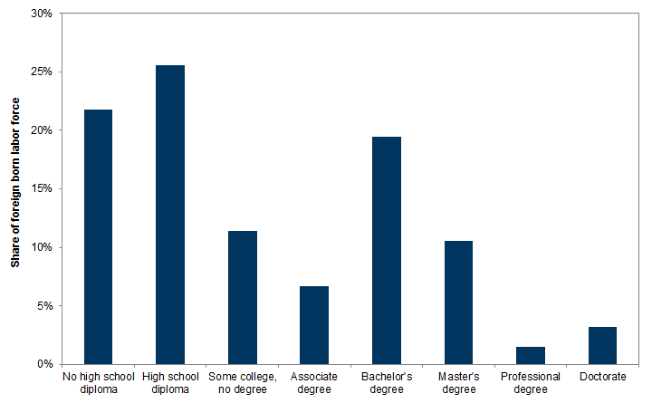 13. Share of foreign-born labor force by educational attainment. Data available on request.