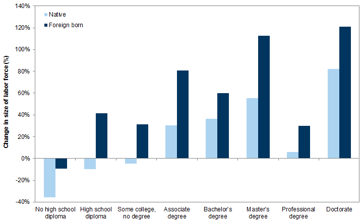 15. Change in the size of the labor force by educational attainment, native and foreign-born. Data available on request.