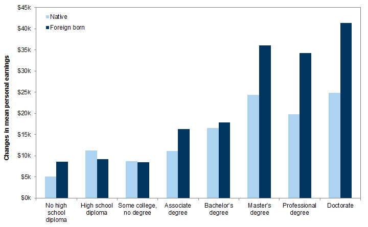 16. Changes in mean personal earnings, native vs foreign-born. Data available on request.