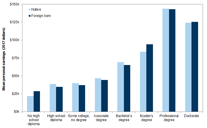 17. Mean personal earnings by educational attainment, native vs foreign born. Data available on request.