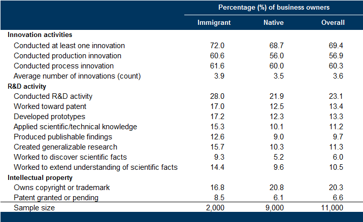 19. Innovation and R&amp;D in high-tech industries. Data available on request.