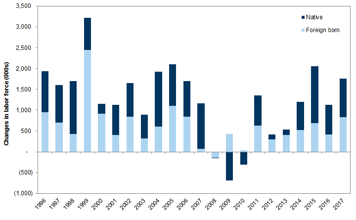 2. Labor force growth: native vs. foreign-born workers. Data available on request.