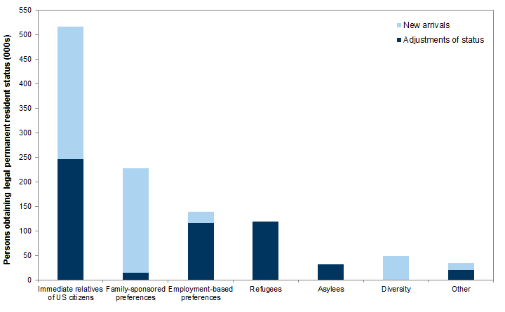 20. Persons obtaining legal permanent resident status by type and class of admission. Data available on request.