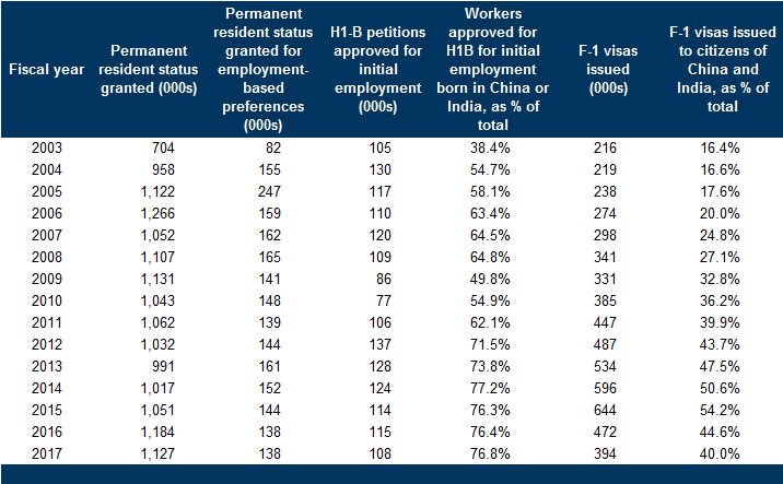 21. Trends in employment-based immigration. Data available on request.