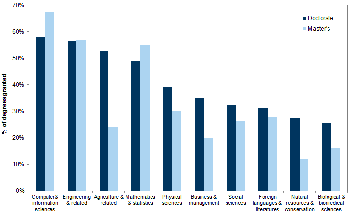 23. Share of doctorate and master's degrees granted to international students. Data available on request.