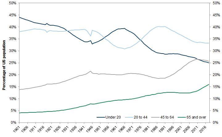 3. Distribution of US population by age group. Data available on request.