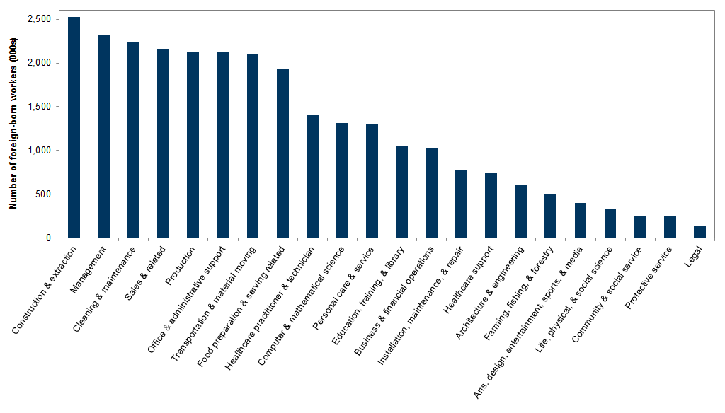4. Number of foreign-born workers by occupation. Data available on request.