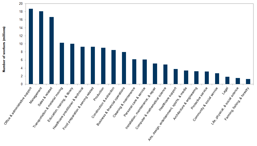 5. Number of workers in the US by occupation. Data available on request.