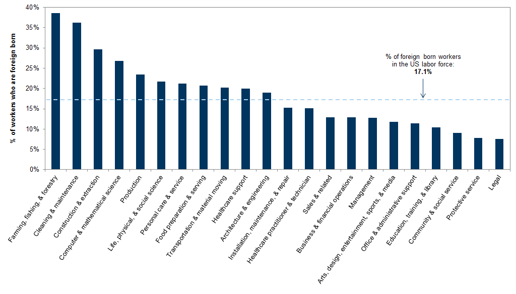 6. Concentration of foreign-born workers by occupation. Data available on request.