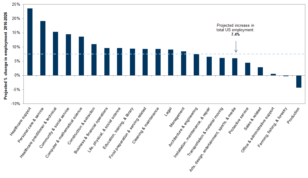 8. Projections for employment growth by occupation groups. Data available on request.
