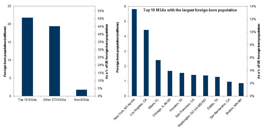 9. Distribution of foreign-born population by metropolitan areas. Data available on request.